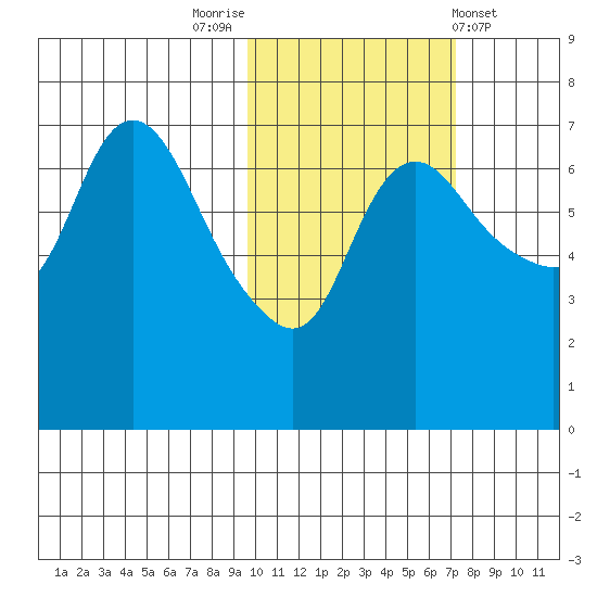 Hagemeister Island tide chart for Sunday, October 23, 2022