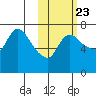 Hagemeister Island tide chart for Sunday, October 23, 2022