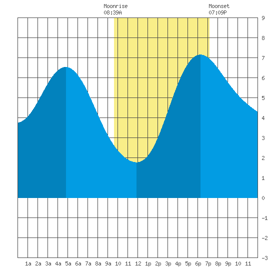 Hagemeister Island tide chart for Monday, October 24, 2022