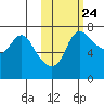 Hagemeister Island tide chart for Monday, October 24, 2022