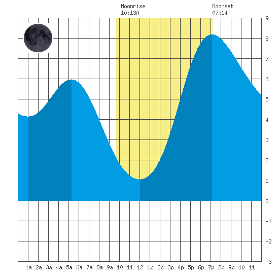 Hagemeister Island tide chart for Tuesday, October 25, 2022