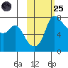 Hagemeister Island tide chart for Tuesday, October 25, 2022