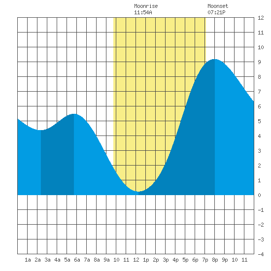 Hagemeister Island tide chart for Wednesday, October 26, 2022