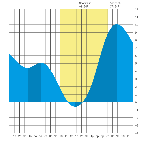Hagemeister Island tide chart for Thursday, October 27, 2022