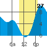 Hagemeister Island tide chart for Thursday, October 27, 2022