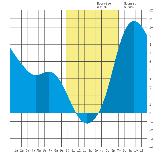 Hagemeister Island tide chart for Friday, October 28, 2022