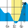 Hagemeister Island tide chart for Friday, October 28, 2022