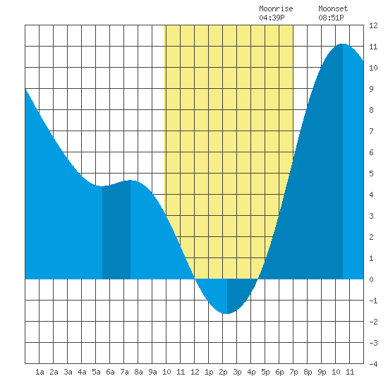 Hagemeister Island tide chart for Saturday, October 29, 2022