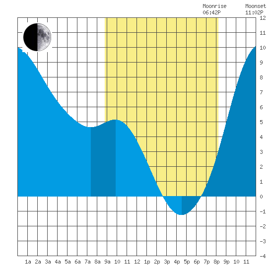 Hagemeister Island tide chart for Sunday, October 2, 2022