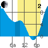 Hagemeister Island tide chart for Sunday, October 2, 2022