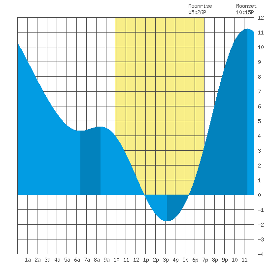 Hagemeister Island tide chart for Sunday, October 30, 2022