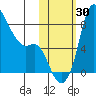 Hagemeister Island tide chart for Sunday, October 30, 2022