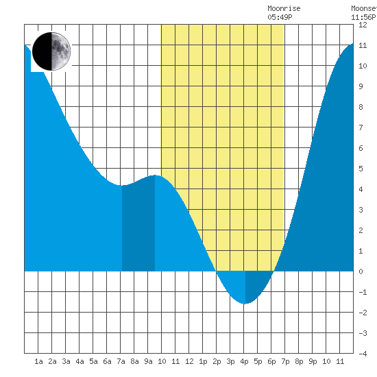 Hagemeister Island tide chart for Monday, October 31, 2022