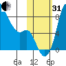 Hagemeister Island tide chart for Monday, October 31, 2022