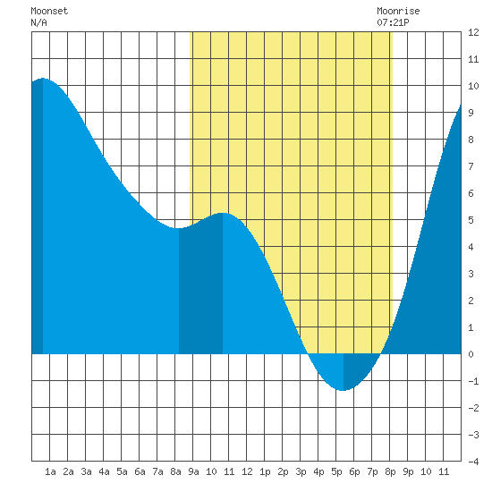 Hagemeister Island tide chart for Monday, October 3, 2022