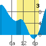 Hagemeister Island tide chart for Monday, October 3, 2022