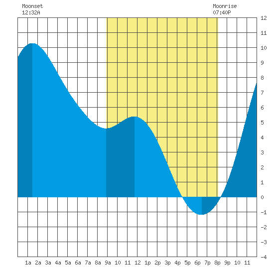 Hagemeister Island tide chart for Tuesday, October 4, 2022