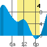 Hagemeister Island tide chart for Tuesday, October 4, 2022