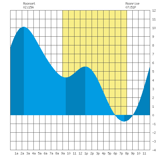 Hagemeister Island tide chart for Wednesday, October 5, 2022