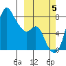 Hagemeister Island tide chart for Wednesday, October 5, 2022