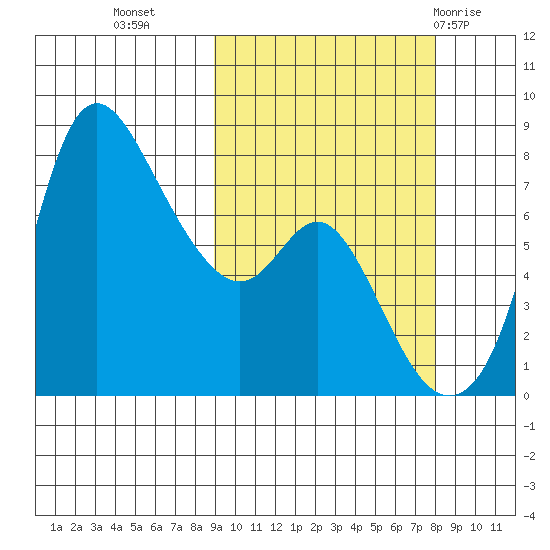 Hagemeister Island tide chart for Thursday, October 6, 2022