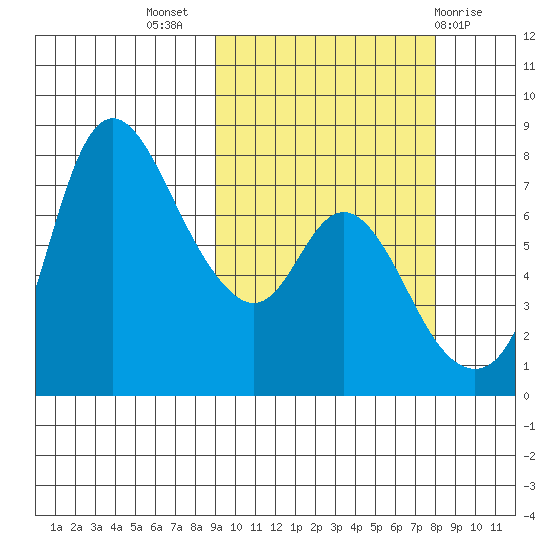 Hagemeister Island tide chart for Friday, October 7, 2022