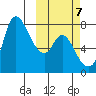 Hagemeister Island tide chart for Friday, October 7, 2022