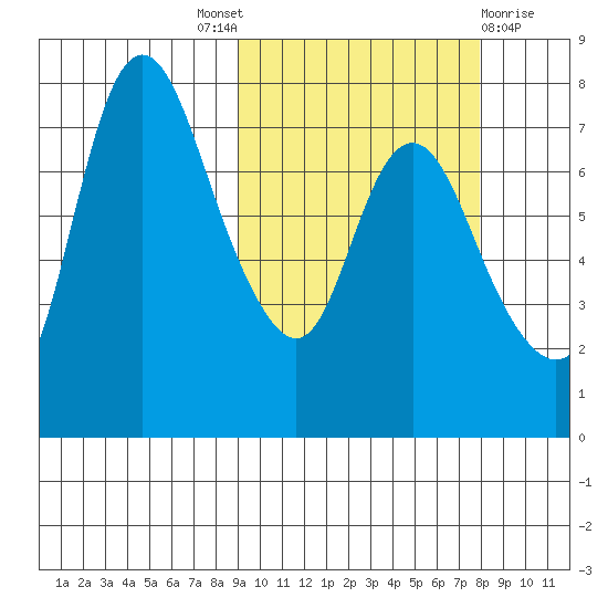 Hagemeister Island tide chart for Saturday, October 8, 2022