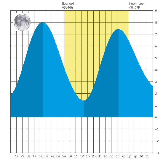 Hagemeister Island tide chart for Sunday, October 9, 2022