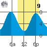 Hagemeister Island tide chart for Sunday, October 9, 2022