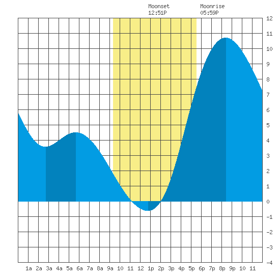 Hagemeister Island tide chart for Thursday, November 10, 2022