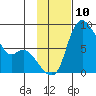 Hagemeister Island tide chart for Thursday, November 10, 2022