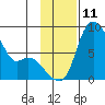 Hagemeister Island tide chart for Friday, November 11, 2022