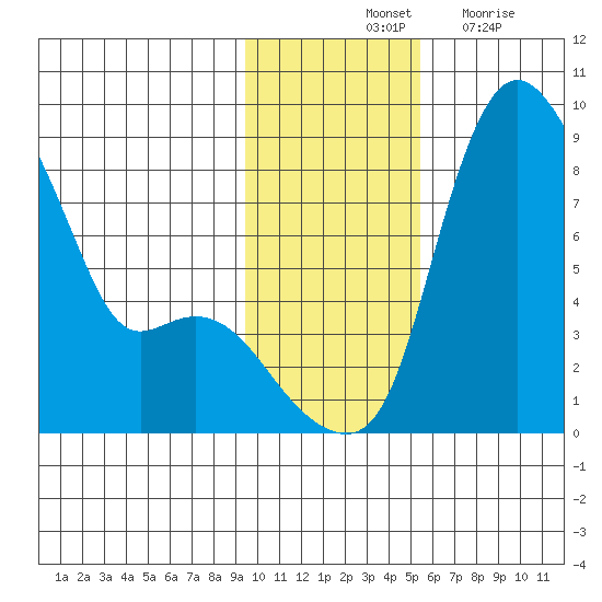 Hagemeister Island tide chart for Saturday, November 12, 2022