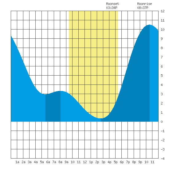 Hagemeister Island tide chart for Sunday, November 13, 2022