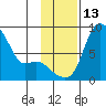 Hagemeister Island tide chart for Sunday, November 13, 2022