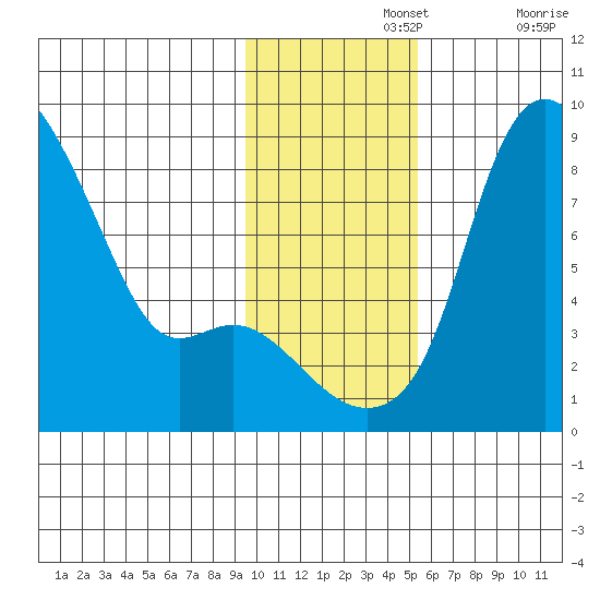 Hagemeister Island tide chart for Monday, November 14, 2022