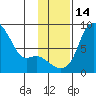 Hagemeister Island tide chart for Monday, November 14, 2022