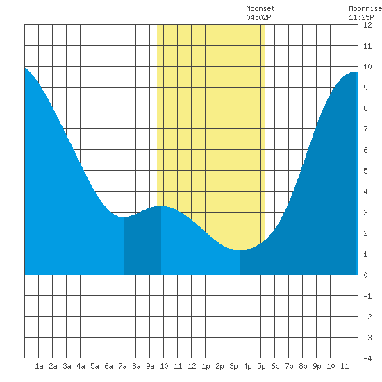 Hagemeister Island tide chart for Tuesday, November 15, 2022