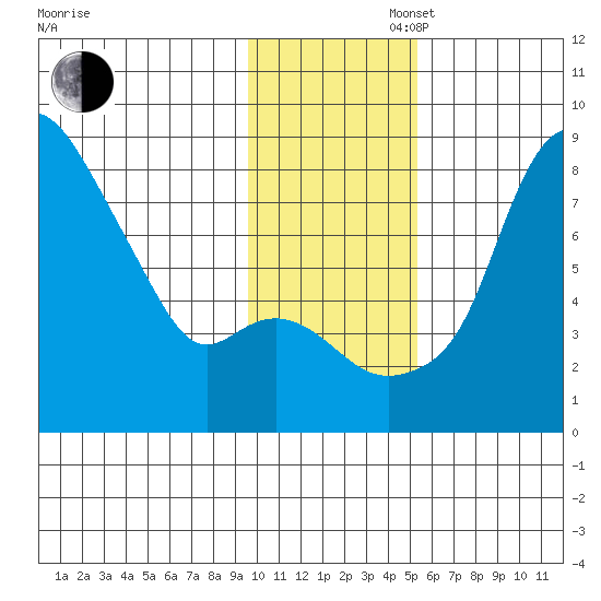 Hagemeister Island tide chart for Wednesday, November 16, 2022