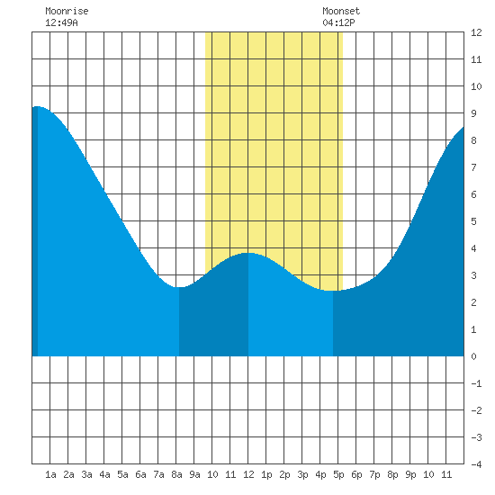 Hagemeister Island tide chart for Thursday, November 17, 2022