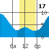 Hagemeister Island tide chart for Thursday, November 17, 2022