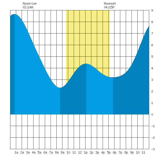 Hagemeister Island tide chart for Friday, November 18, 2022
