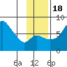 Hagemeister Island tide chart for Friday, November 18, 2022