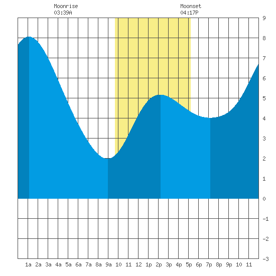 Hagemeister Island tide chart for Saturday, November 19, 2022