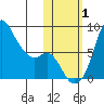 Hagemeister Island tide chart for Tuesday, November 1, 2022