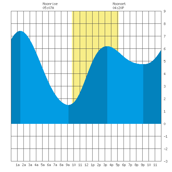 Hagemeister Island tide chart for Sunday, November 20, 2022