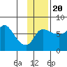 Hagemeister Island tide chart for Sunday, November 20, 2022