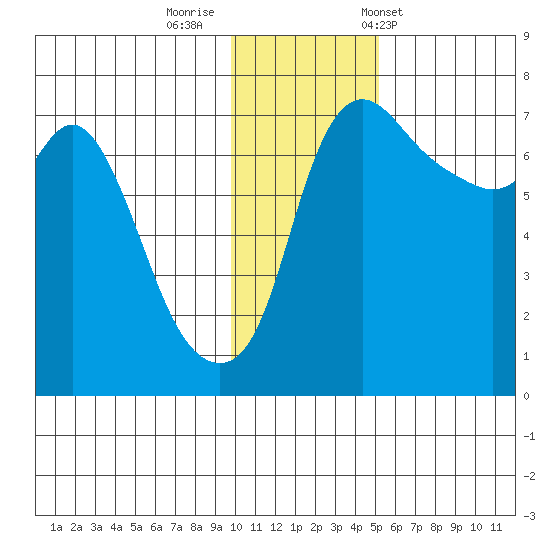 Hagemeister Island tide chart for Monday, November 21, 2022