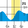 Hagemeister Island tide chart for Monday, November 21, 2022